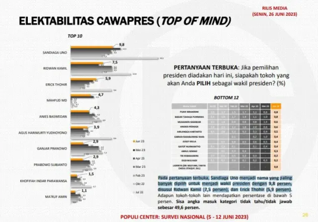 Survei Populi Center, Elektabilitas Sandiaga Uno Libas Anies, Ganjar hingga Prabowo