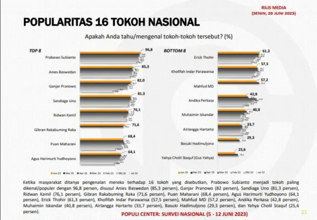 Survei Populi Center, Prabowo Subianto Paling Populer di Mata Masyarakat Indonesia