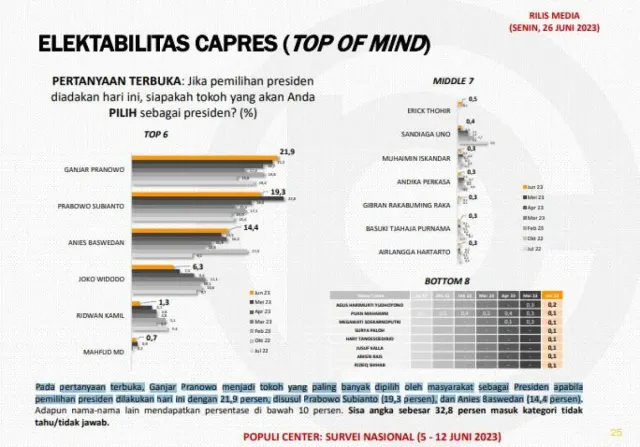 Survei Populi Center, Simulasi 13 Nama Capres, Elektabilitas Ganjar Paling Tinggi, Airlangga Paling Bawah