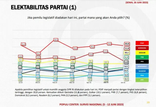 Daftar Lengkap Elektabilitas Partai Politik Juni 2023 Versi Survei Populi Center