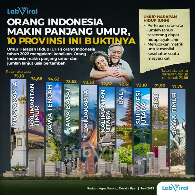 Orang Indonesia Makin Panjang Umur, 10 Provinsi Ini Buktinya