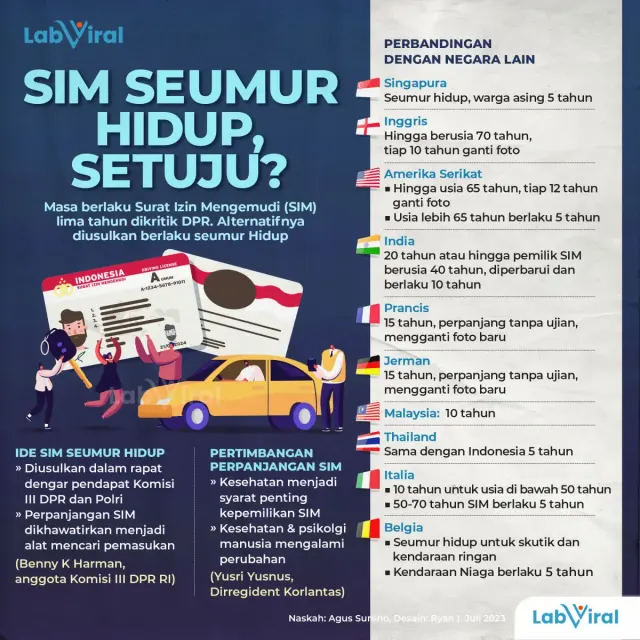 Perpanjangan SIM Menjadi Celah Mencari Uang, DPR Usulkan SIM Seumur Hidup