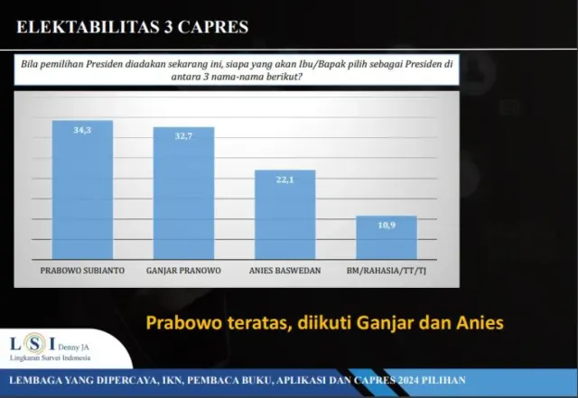 Survei LSI Denny JA Juli 2023, Elektabilitas Capres 2024, Ganjar Sempat Memimpin, Kini Dilibas Prabowo Subianto