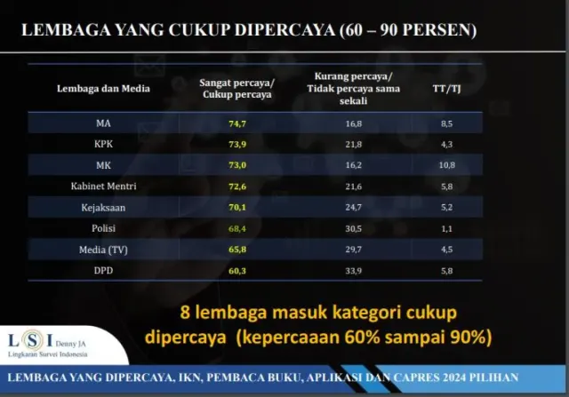 Survei LSI Denny JA Membuktikan, TNI Paling Dipercaya Publik, Polisi hingga DPR?