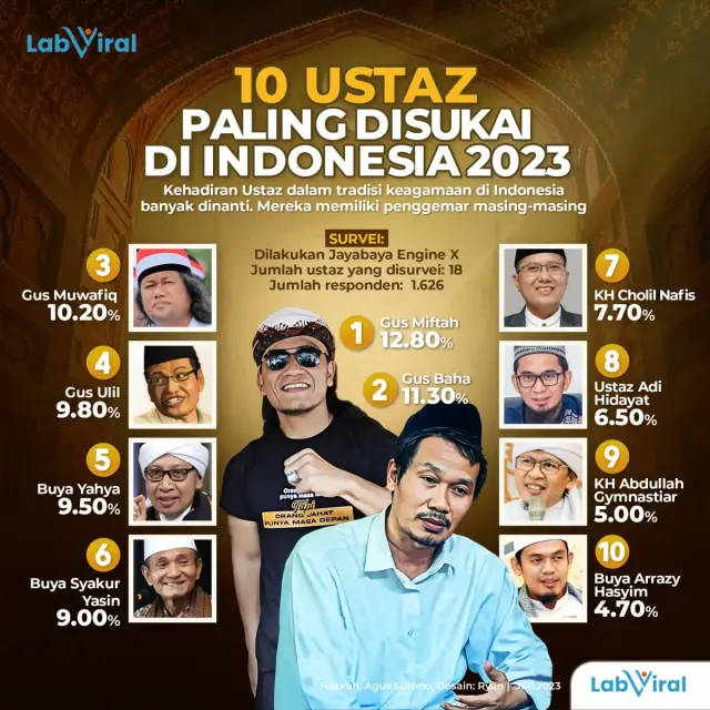 Ustaz Paling Disukai Masyarakat Indonesia Saat Ini, Ada Gus Miftah dan Gus Baha