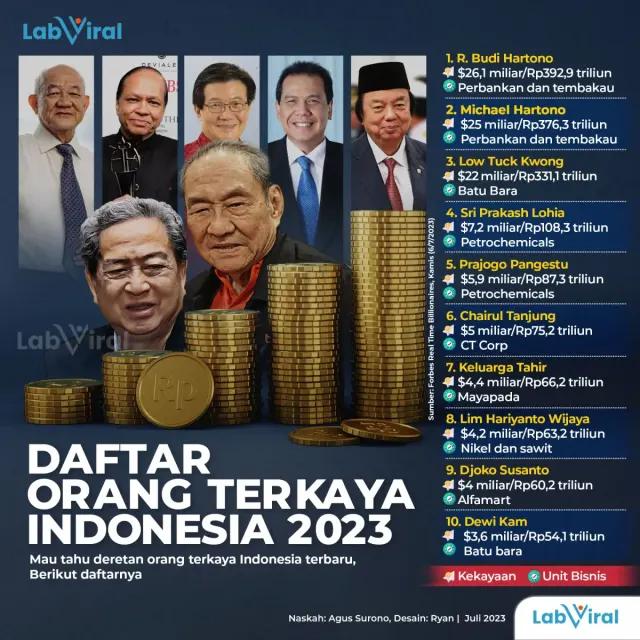 Daftar Orang Terkaya Indonesia Tahun 2023, Budi Hartono dan Michael Hartono Tetap Juaranya