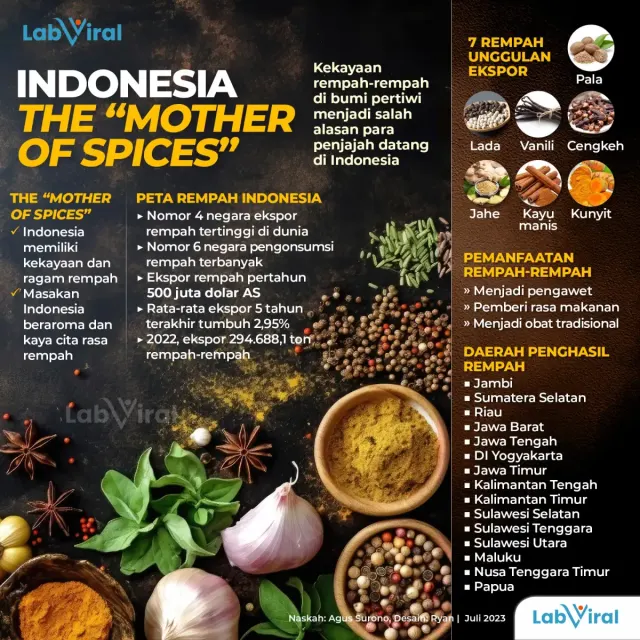 Kaya Dengan Rempah Rempah, Indonesia Dijuluki “Mother of Spices” Alias “Ibunya Rempah”