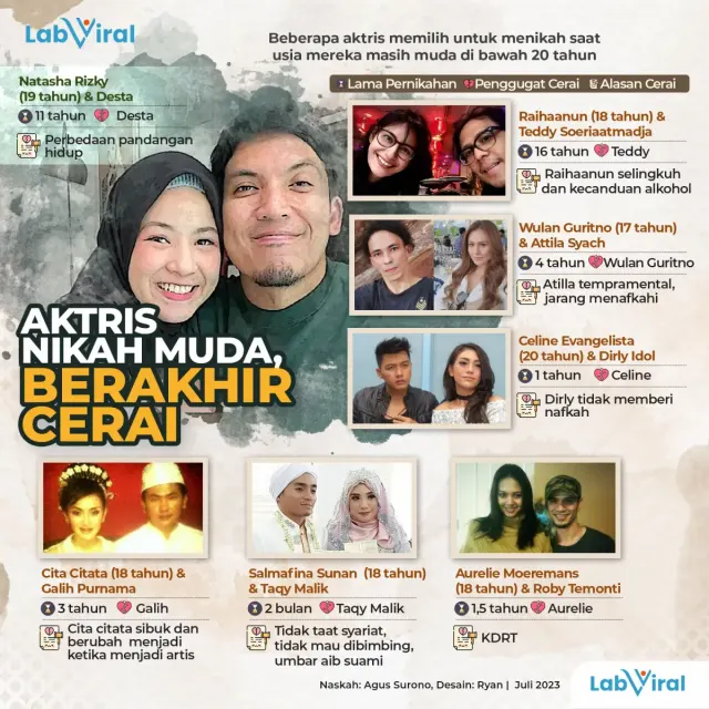 Aktris Menikah Usia Muda Rentan Cerai, Stres dan KDRT