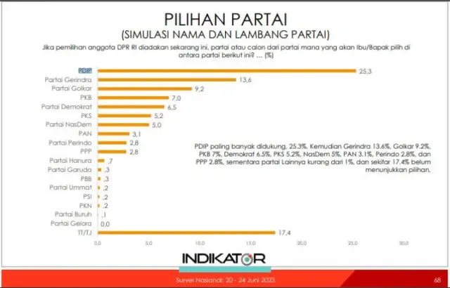 Survei Indikator Politik, Elektabilitas PDIP di Atas Angin, 10 Partai Tidak Lolos Parliamentary Threshold