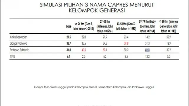 Survei Indikator Politik, Prabowo Paling Banyak Dipilih Generasi Z dan Milenials, Ganjar Didukung Gen X, Anies?