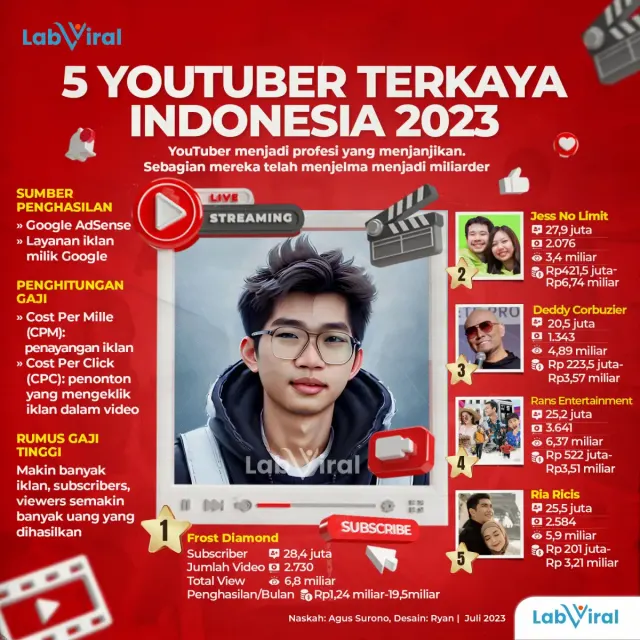 Penghasilan YouTuber: Makin Banyak Iklan, Subscribers, Viewers, Makin Banyak Uang yang Dihasilkan