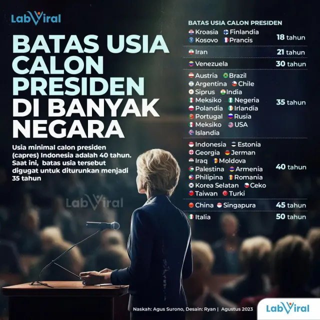 Batas Usia Minimal 40 Tahun Calon Presiden Indonesia Digugat di MK, Penggugat Minta Minimal 35 Tahun