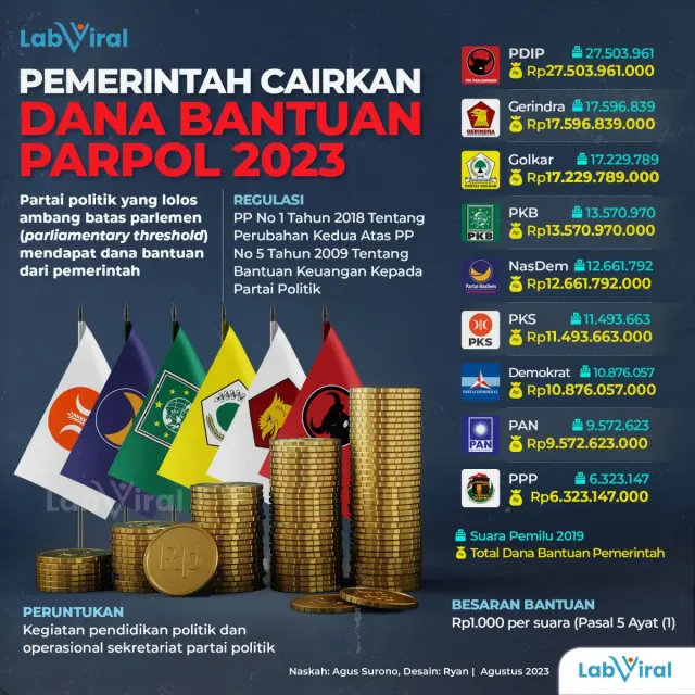 Pemerintah Kucurkan Dana Bantuan Partai Politik Hasil Pemilu 2019, PDIP Terima Paling Besar, PPP Paling Kecil