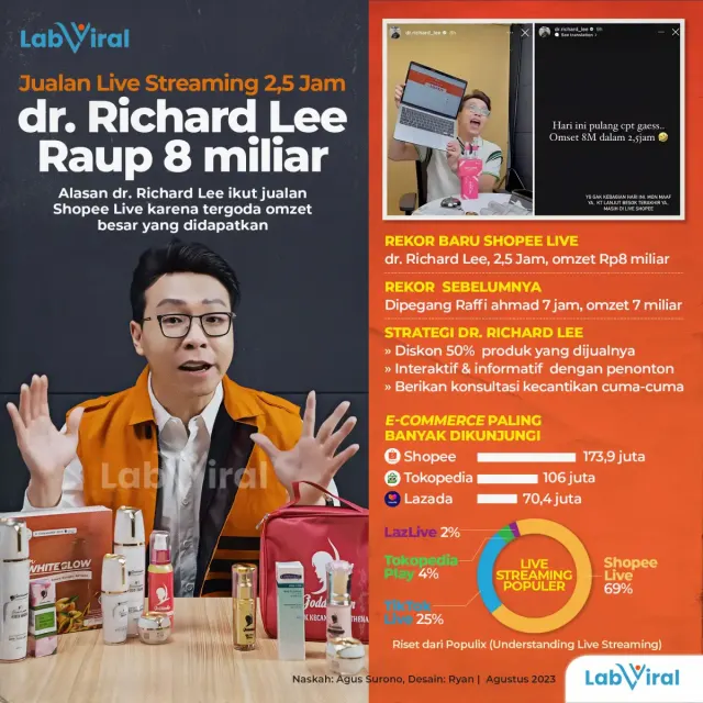 Edan... dr. Richard Lee di Shopee Live 2,5 Jam Meraih Omzet 8 Miliar, Raffi Ahmad Lewat