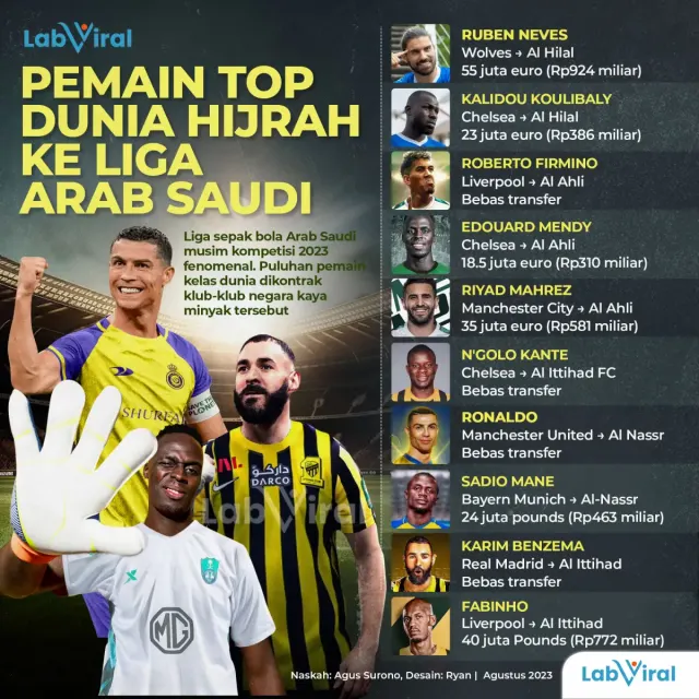Pemain Liga Eropa Berbondong-Bondong Hijrah ke Liga Arab Saudi, Dari Ronaldo, Karim Benzema Sampai Sadio Mane