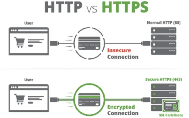 Pengertian dan Perbedaan HTTP dan HTTPS dalam Internet