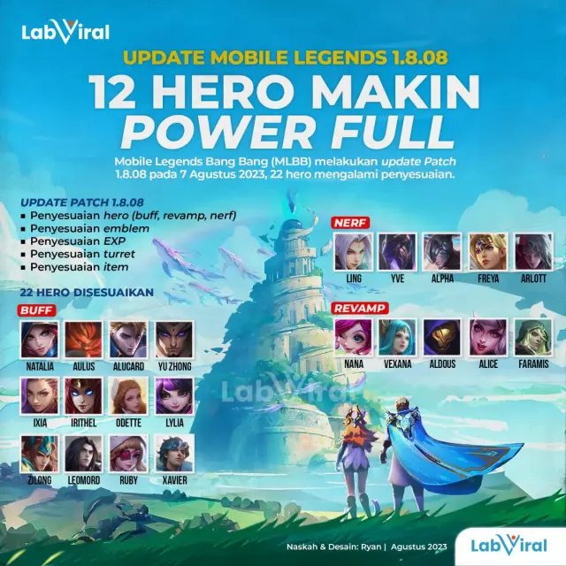 Update MLBB Patch 1.8.08: 22 Hero Alami Penyesuaian