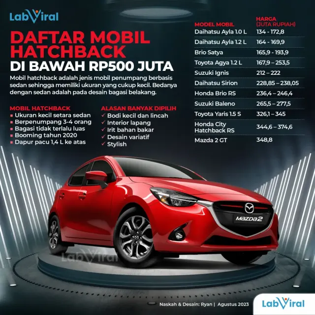 Ini Mobil Hatchback Tahun 2023 di Bawah Rp500 Juta