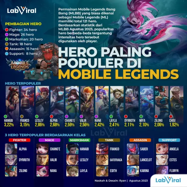 Daftar Hero Terpopuler di Mobile Legends, Dipilih Karena Sering Menang?