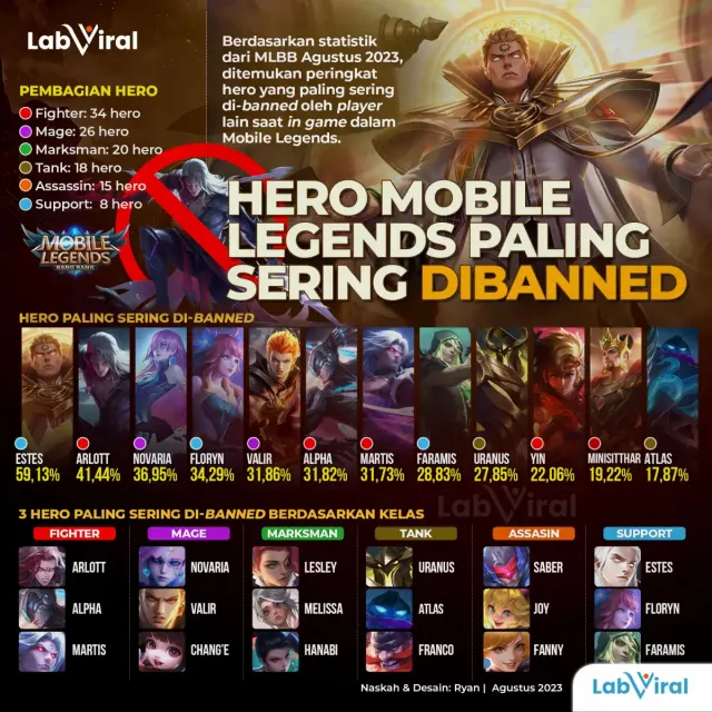 Daftar Hero Mobile Legends Paling Sering Dibanned, Terlalu Over Power?