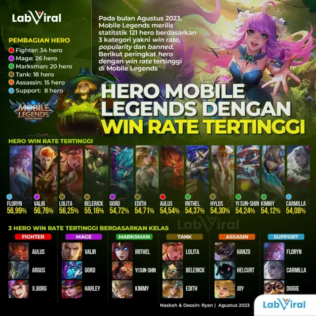 Daftar Hero Mobile Legends dengan Win Rate Tertinggi. Pakai Hero ini Biar Menang Terus