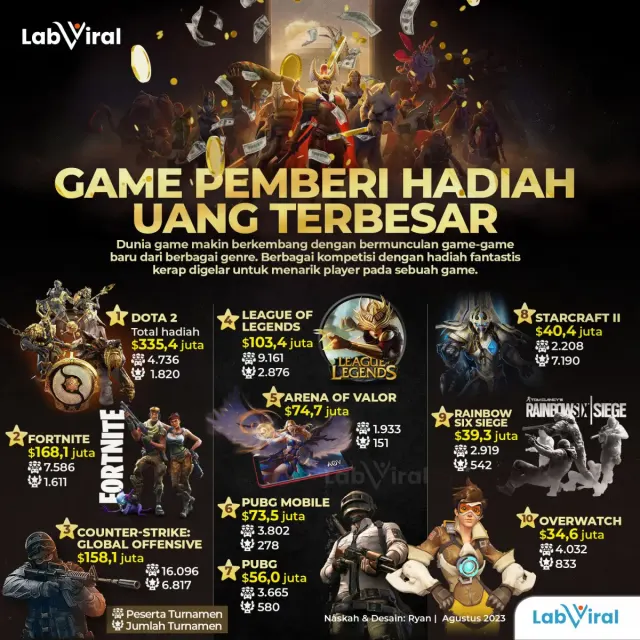 10 Game Pemberi Hadiah Terbesar, Mobile Legends Posisi 21