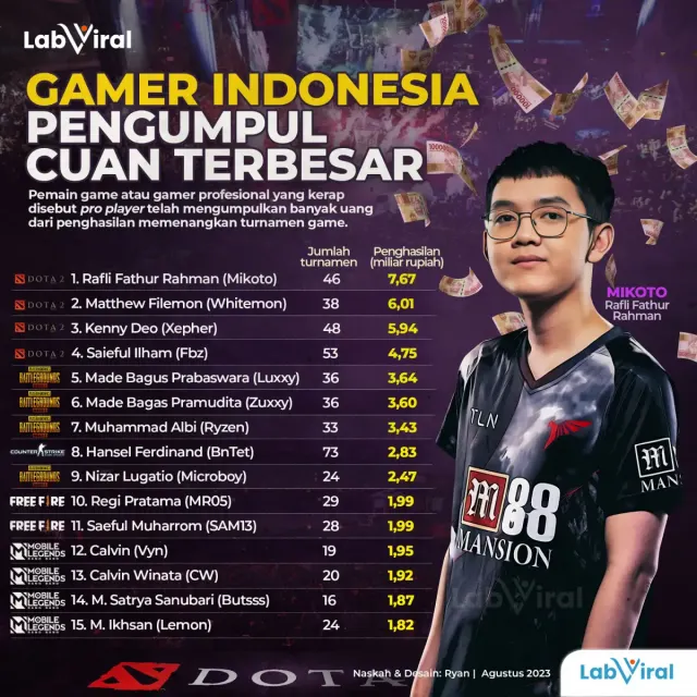 Gamer atau Pro Player Pengumpul Cuan Terbesar dari Game