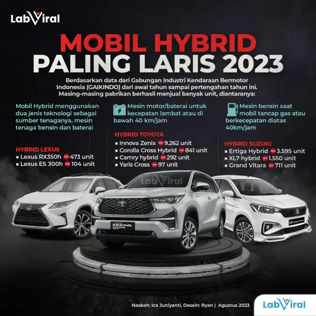 Mobil Hybrid Paling Laris 2023