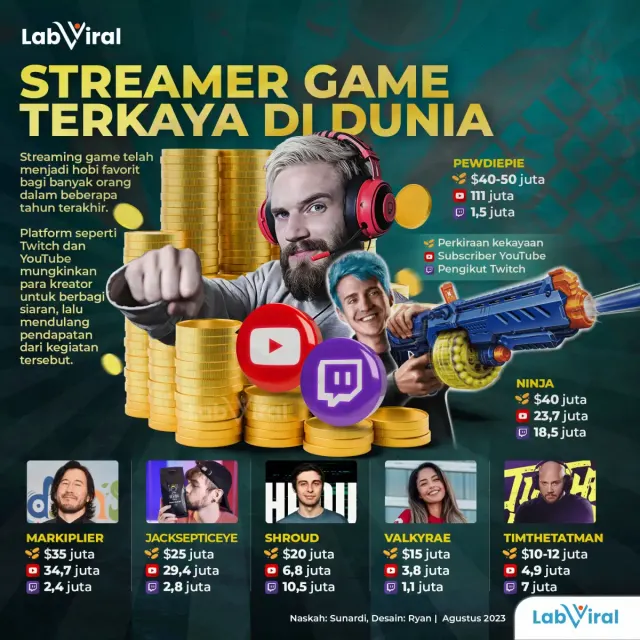 Streamer Game Terkaya di Dunia