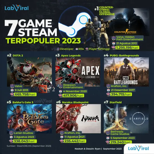 7 Game Paling Ramai Dimainkan di Steam Tahun 2023