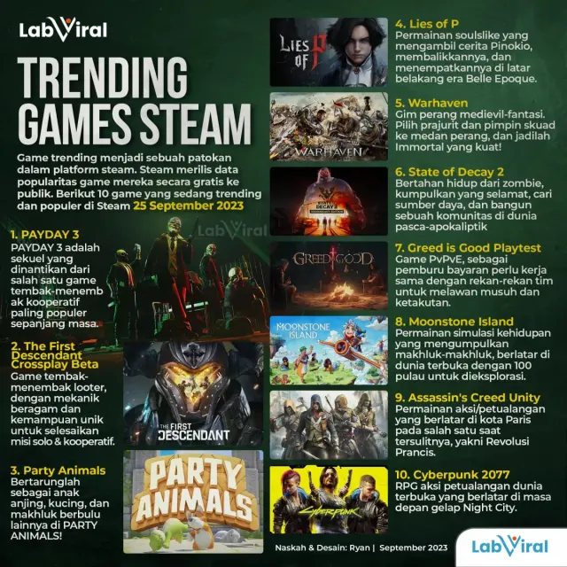 10 Games yang Populer di Steam per 25 September 2023