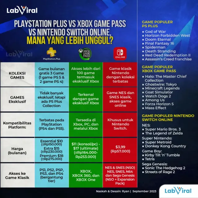 Perbandingan PlayStation Plus, Xbox Game Pass, dan Nintendo Switch Online, Mana yang Terbaik?