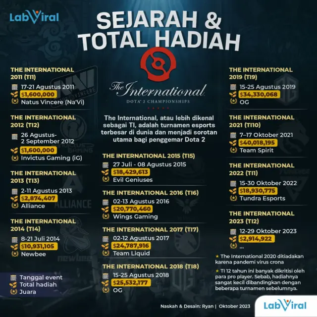 The International Dota 2: Sejarah dan Total Hadiah hingga Tahun 2023