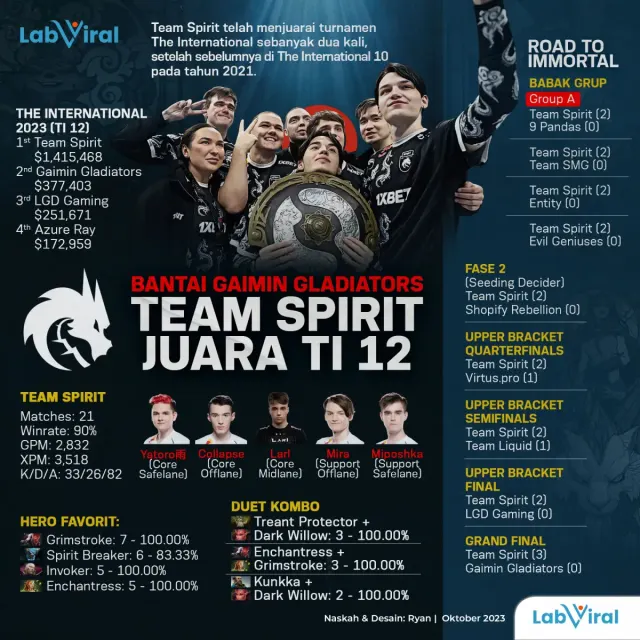 Bantai Gaimin Gladiators Team Spirit Juara TI 12